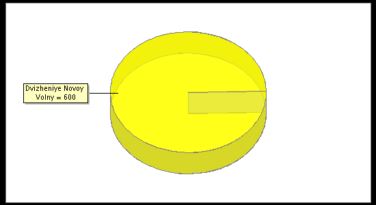 Election Result Chart