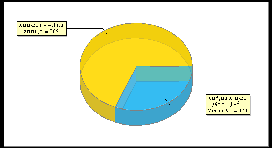 Election Result Chart