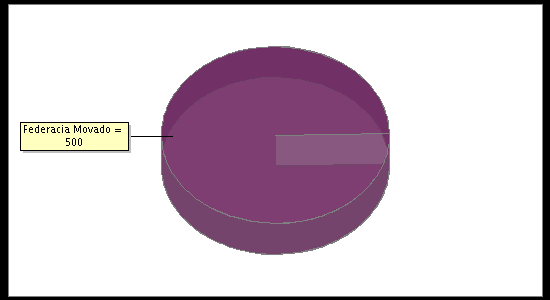 Election Result Chart