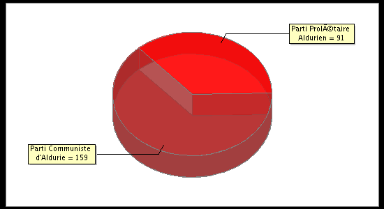 Election Result Chart