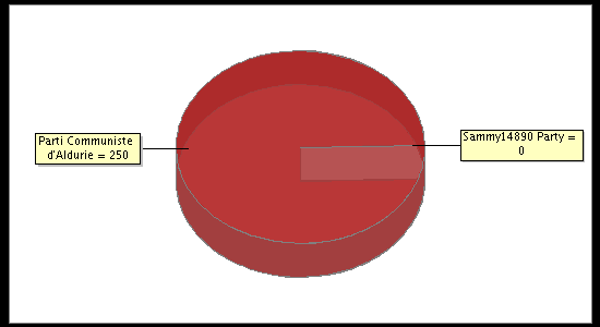 Election Result Chart