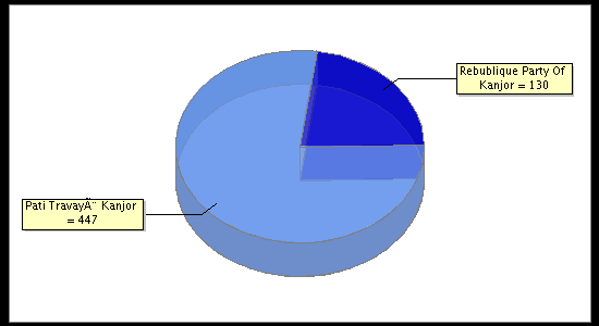 Election Result Chart