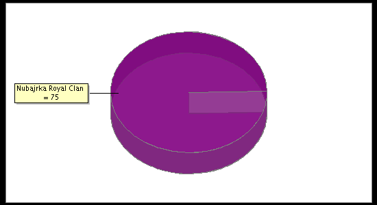 Election Result Chart