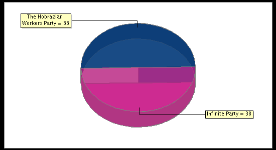 Election Result Chart