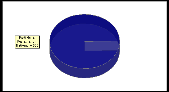 Election Result Chart