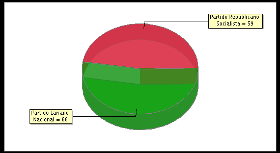 Election Result Chart