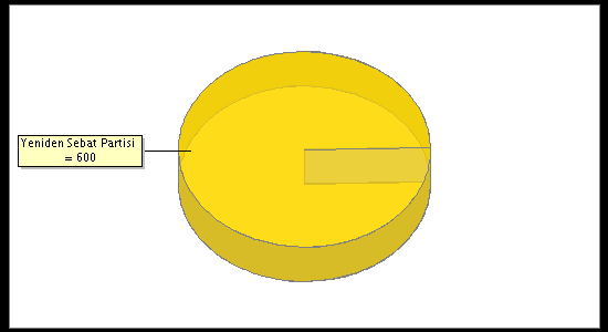 Election Result Chart