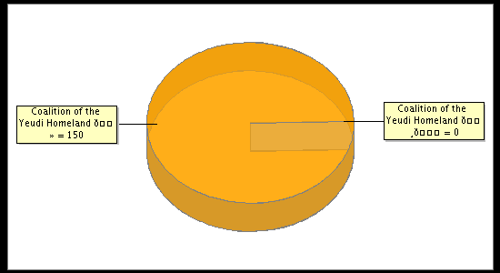 Election Result Chart