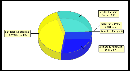 Election Result Chart