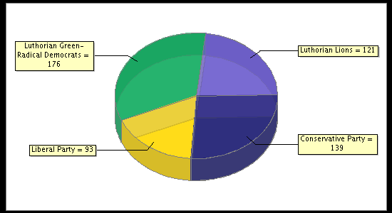 Election Result Chart