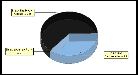 Election Result Chart