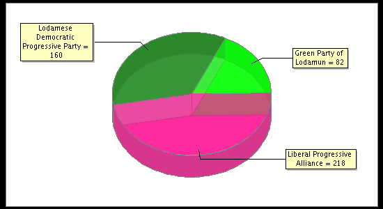 Election Result Chart