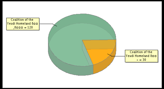 Election Result Chart