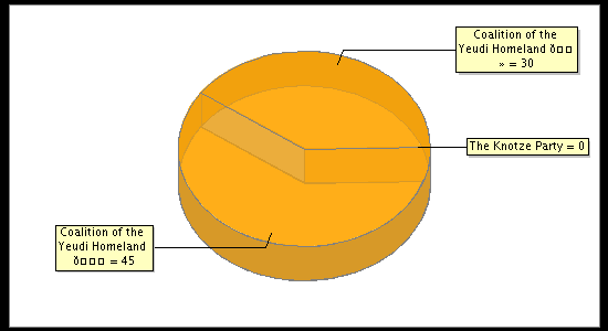 Election Result Chart