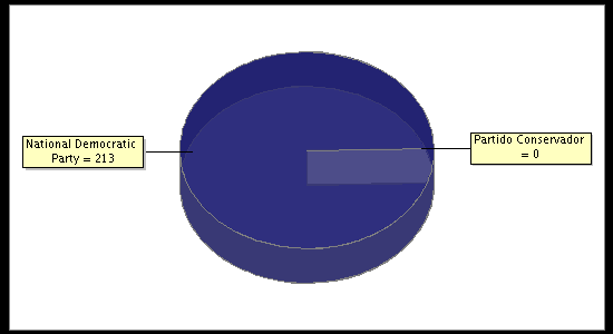 Election Result Chart