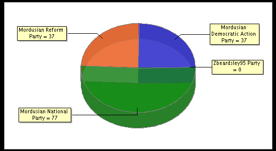 Election Result Chart