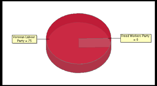 Election Result Chart