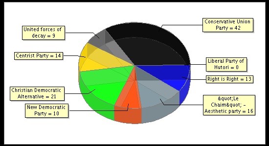 Election Result Chart