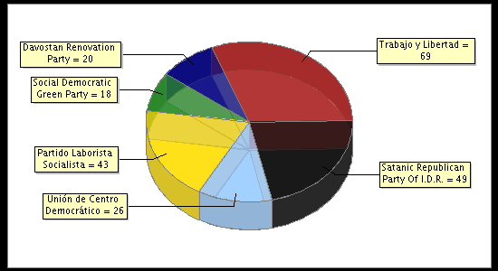 Election Result Chart