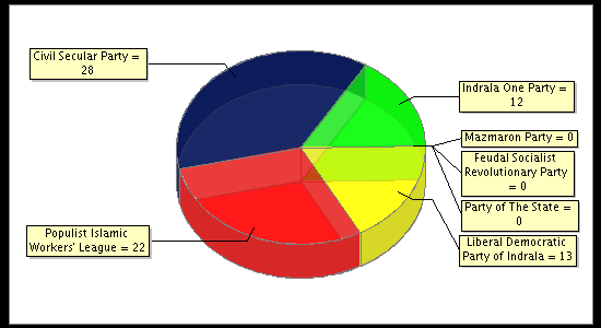 Election Result Chart