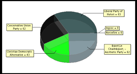 Election Result Chart