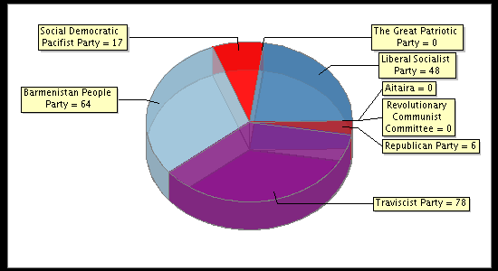 Election Result Chart