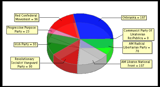 Election Result Chart