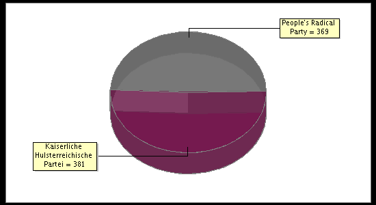 Election Result Chart