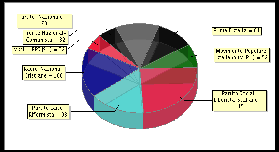 Election Result Chart