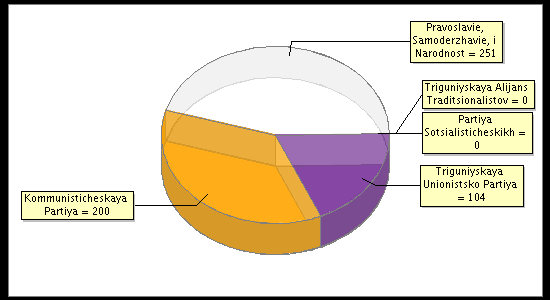 Election Result Chart