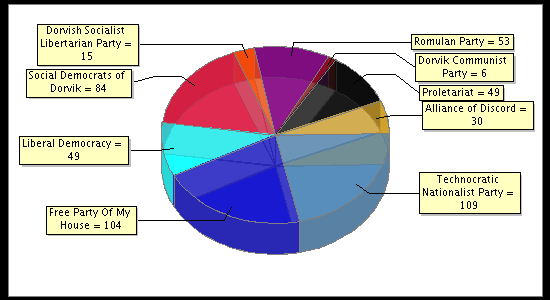 Election Result Chart