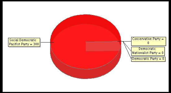 Election Result Chart