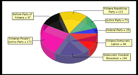 Election Result Chart