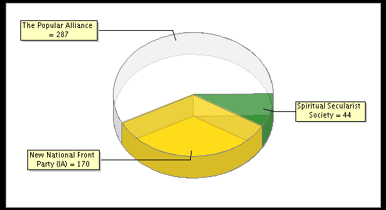 Election Result Chart