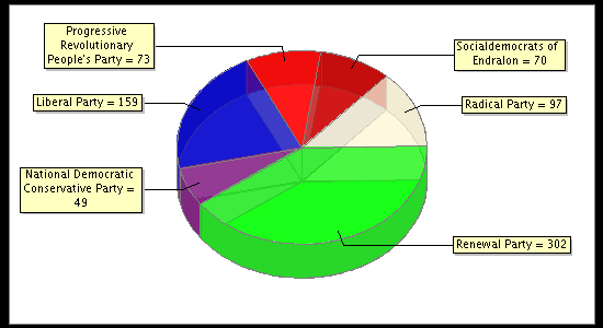 Election Result Chart