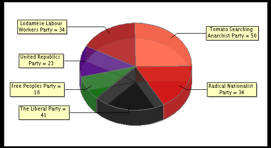 Election Result Chart